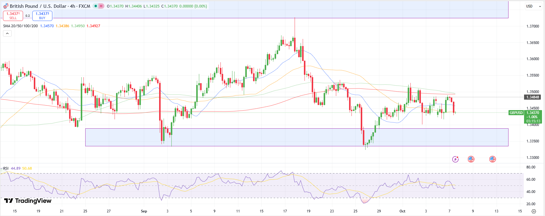 GBP/USD Technical Forecast