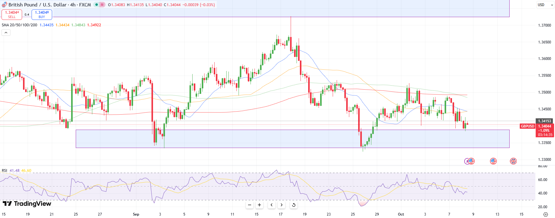 GBP/USD Technical Outlook