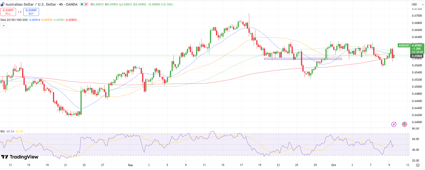AUD/USD Technical Forecast