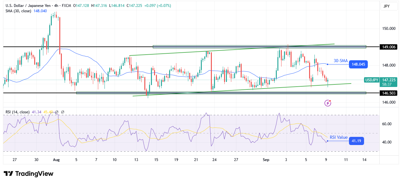 USD/JPY technical price analysis