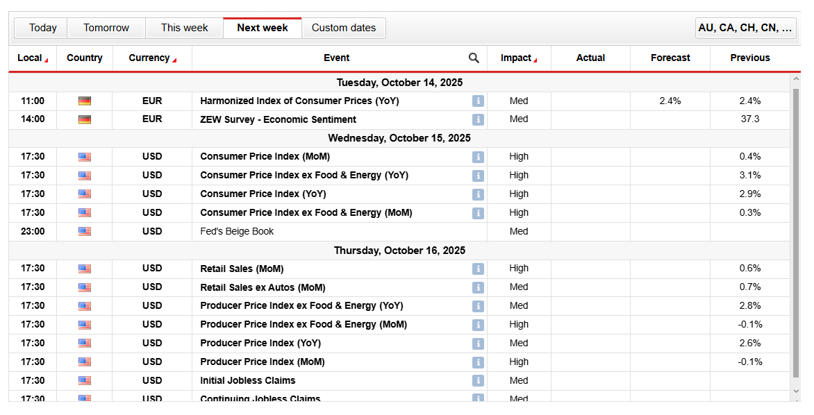 EUR/USD Key Events Next Week