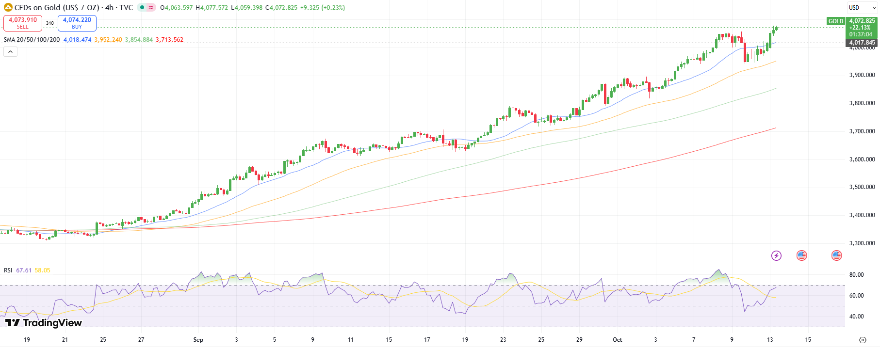 Gold Technical Forecast