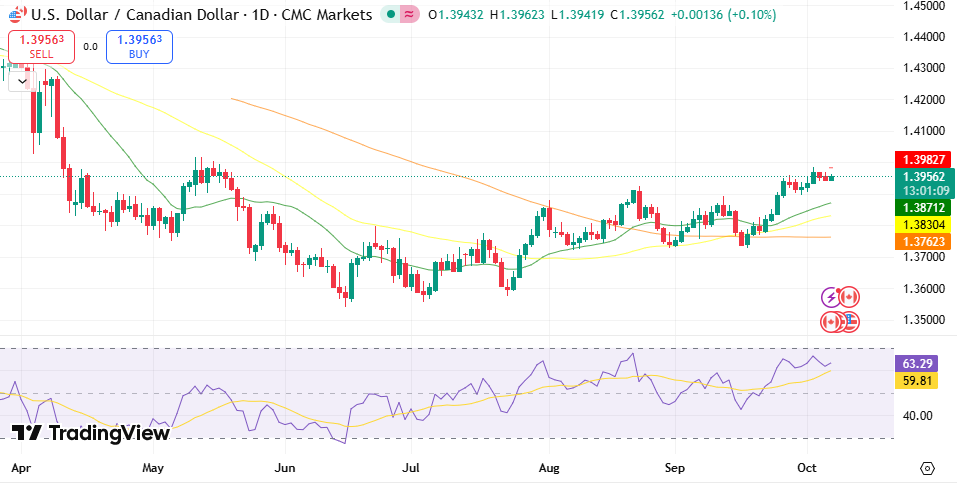 USD/CAD Technical Outlook