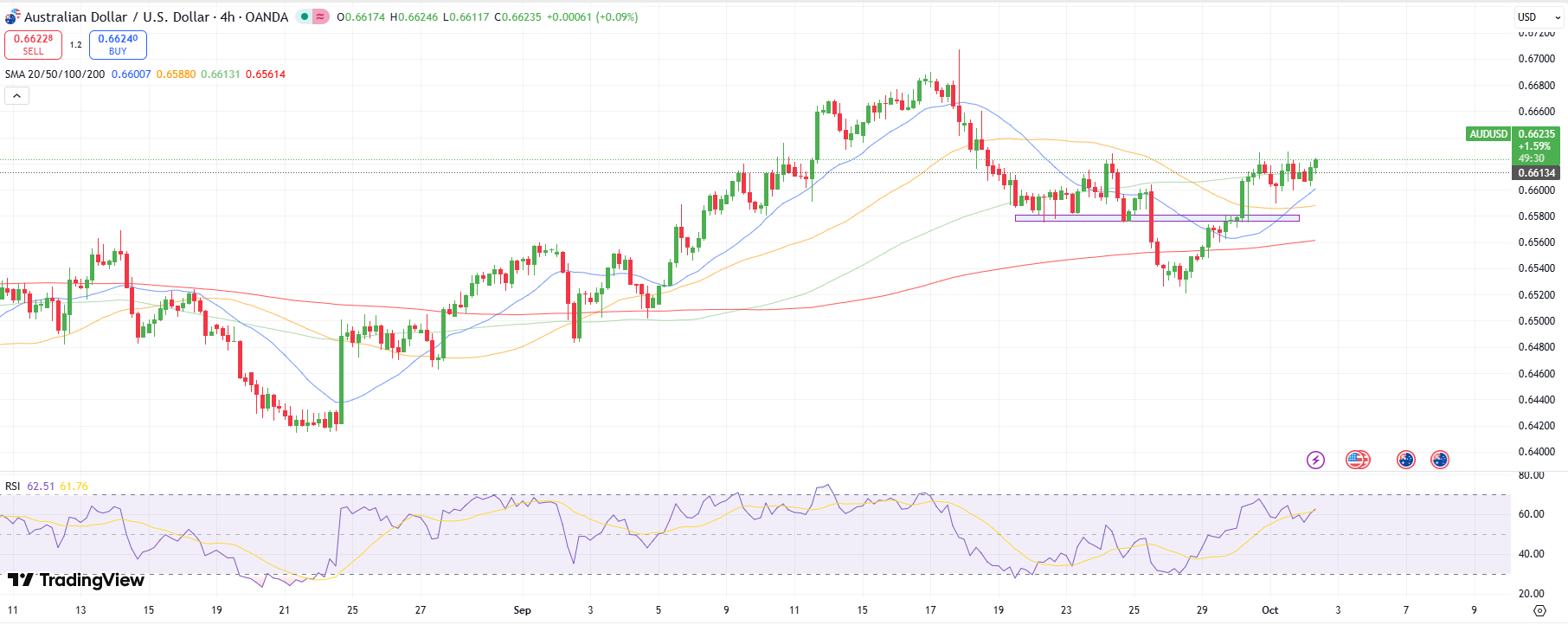 AUD/USD Technical Outlook