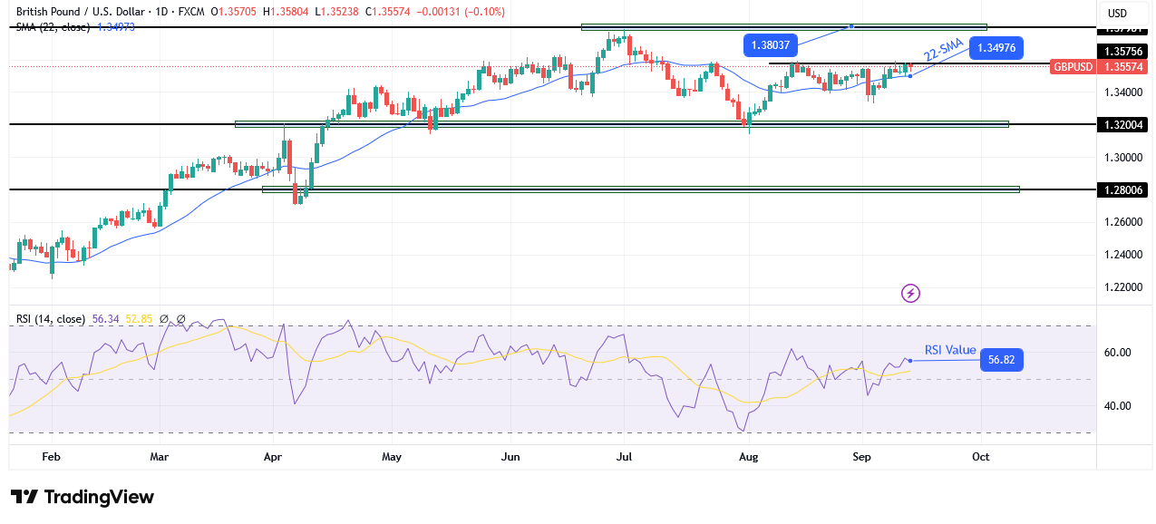 GBP/USD weekly technical forecast