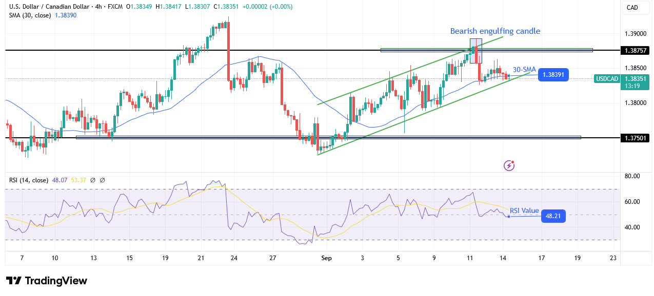 USD/CAD technical forecast USD/CAD technical forecast
