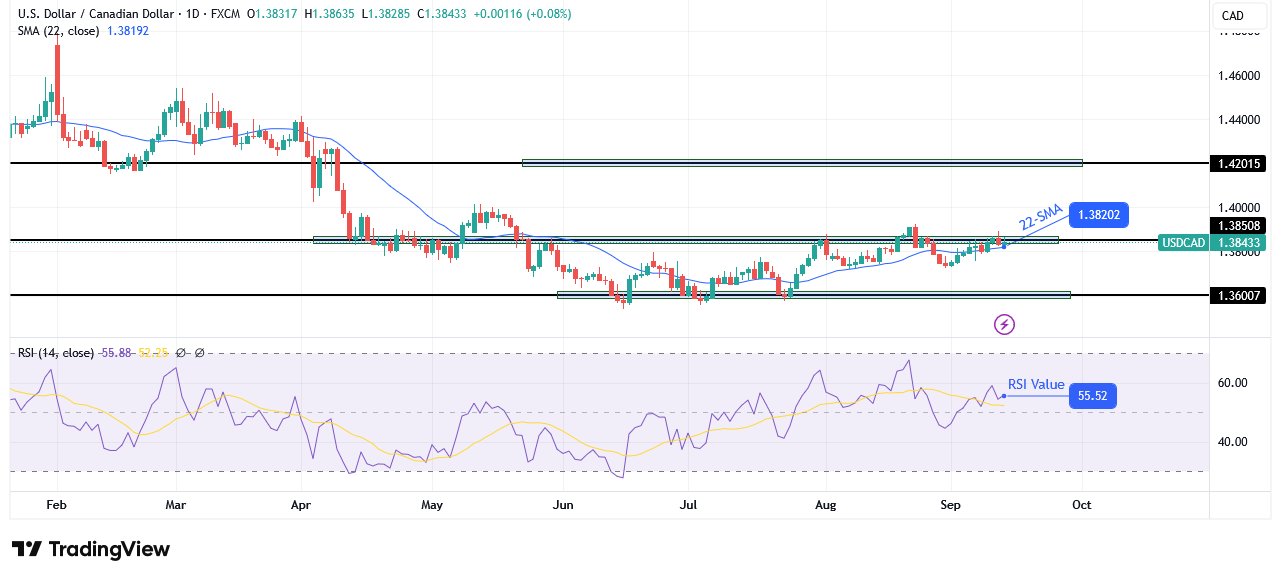 USD/CAD weekly technical forecast
