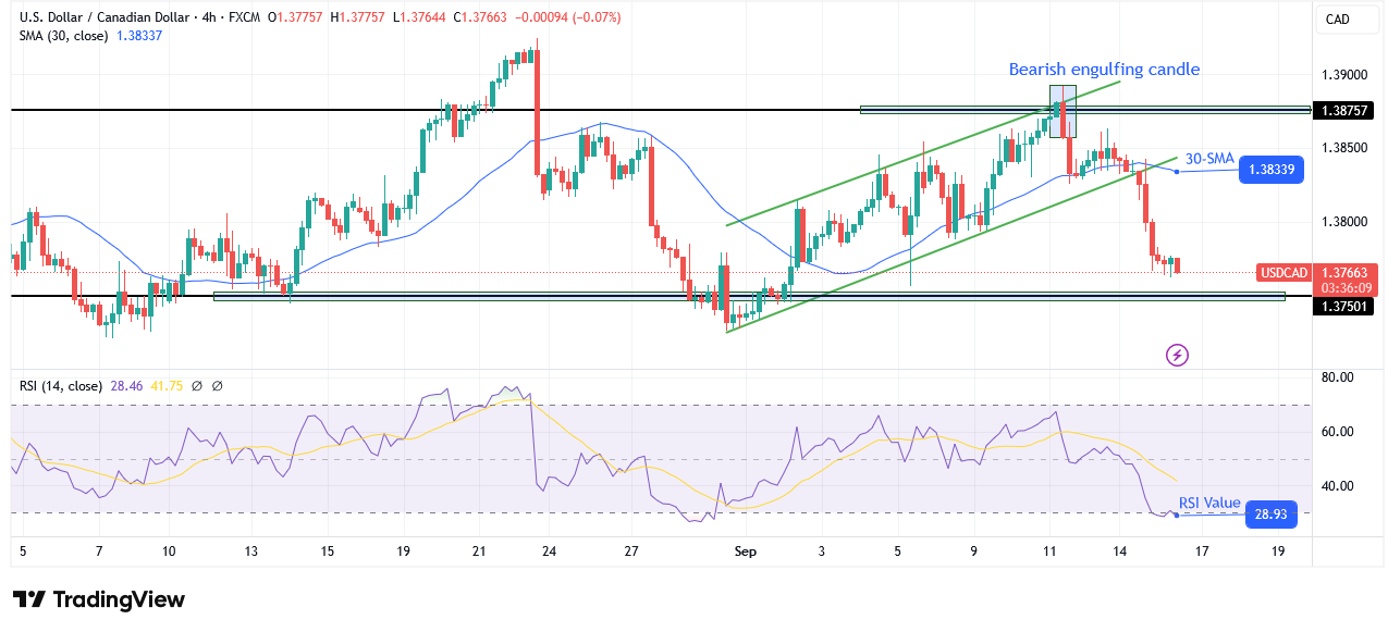 USD/CAD technical outlook USD/CAD technical outlook