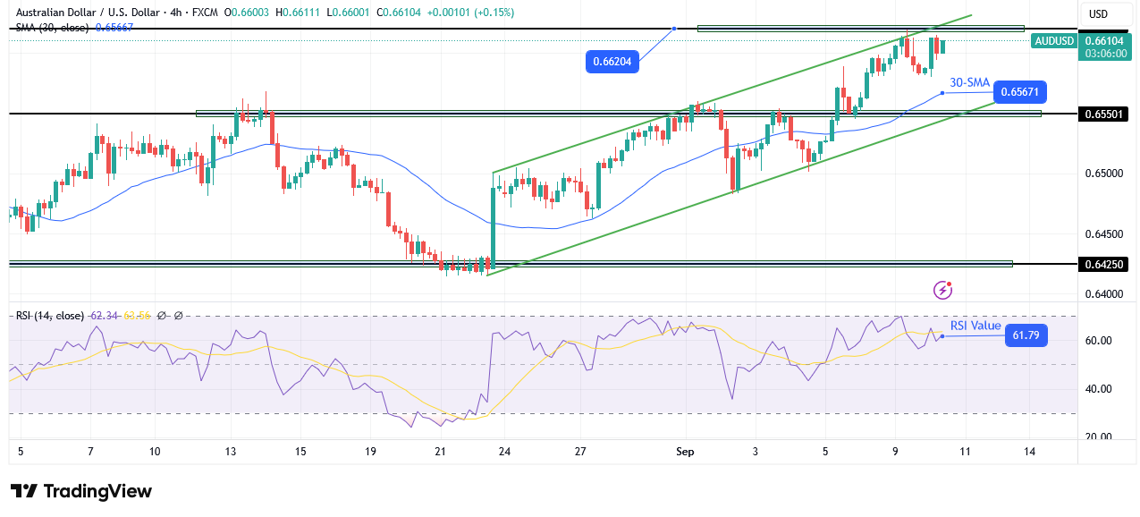 AUD/USD technical forecast AUD/USD technical forecast