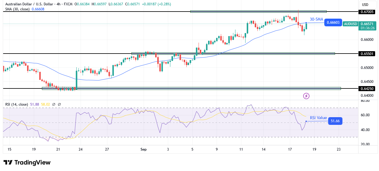 AUD/USD technical outlook AUD/USD technical outlook