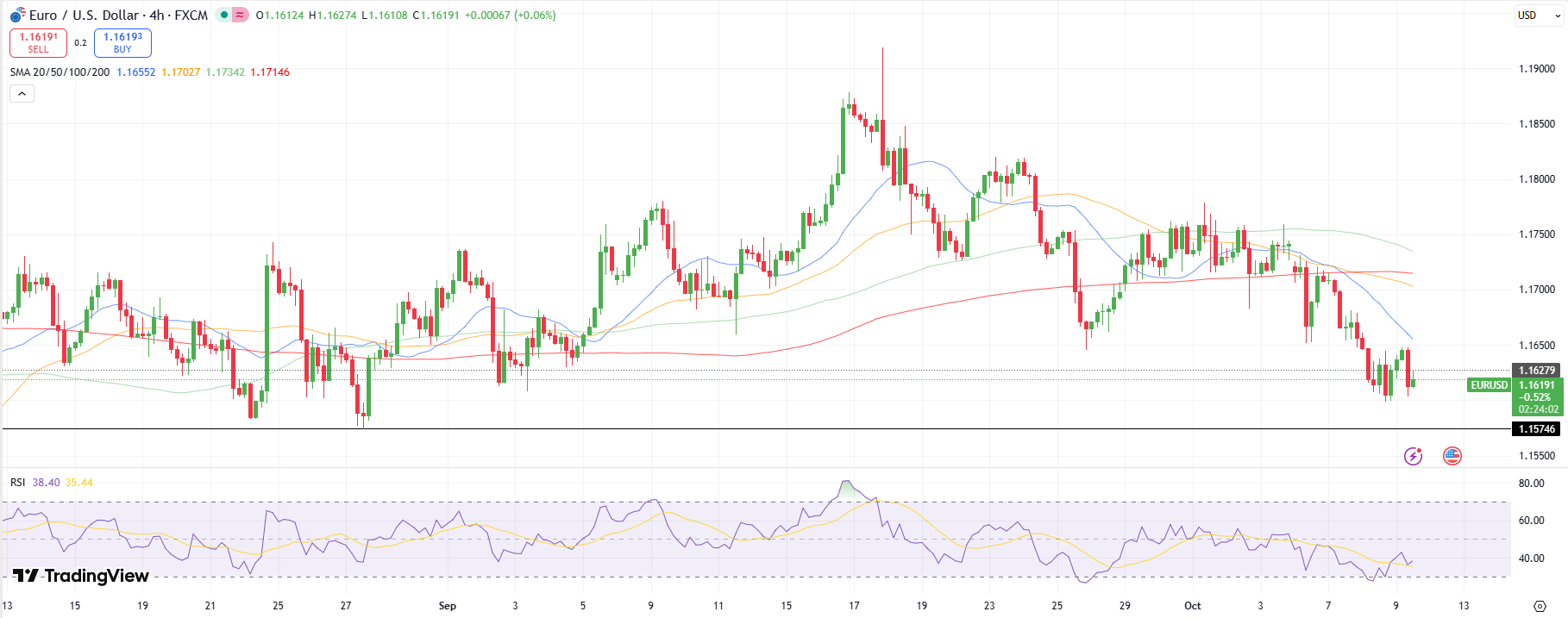 EUR/USD Price Technical Analysis