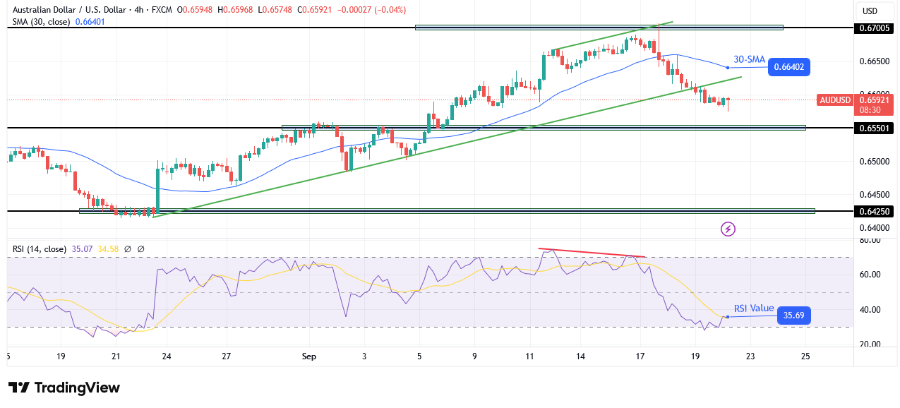 AUD/USD technical forecast AUD/USD technical forecast