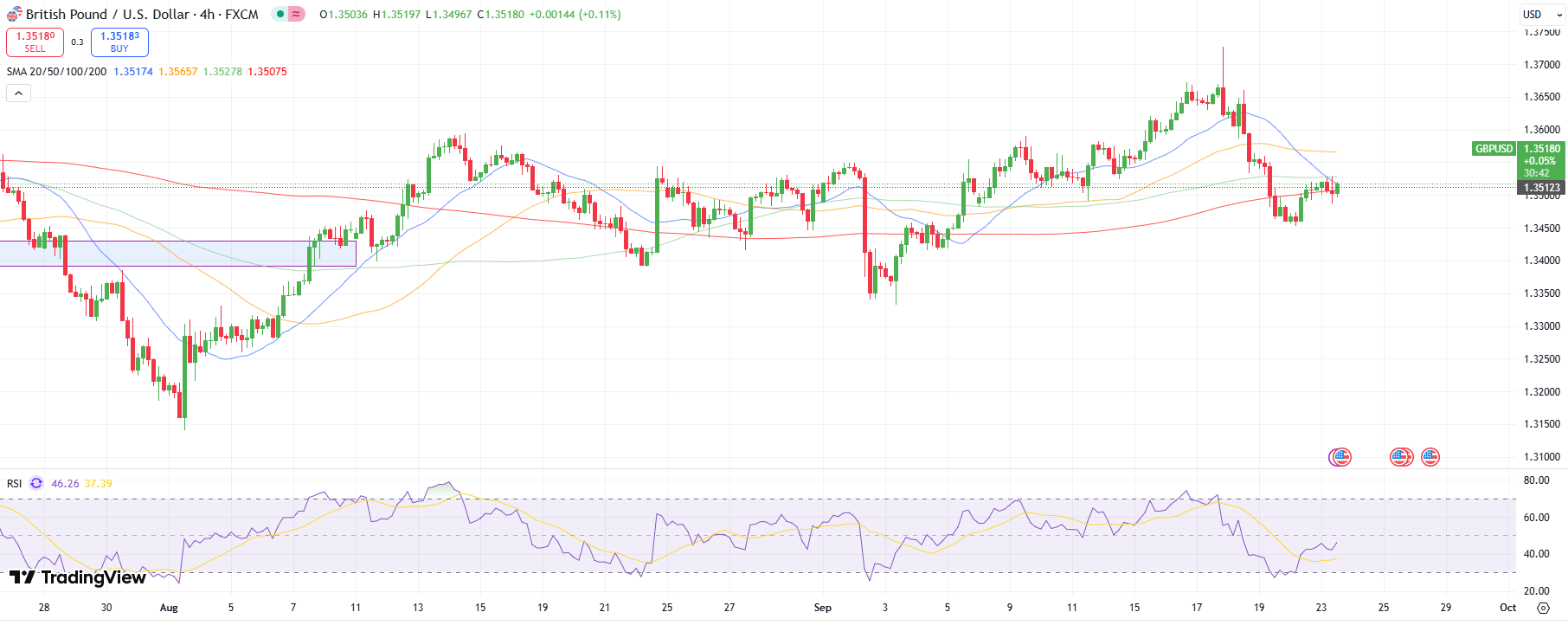 GBP/USD technical forecast