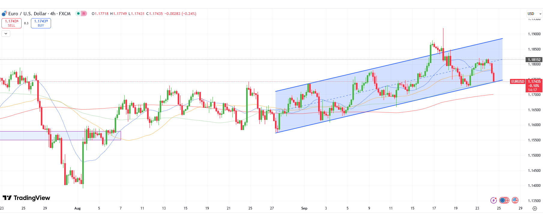 EUR/USD technical price analysis