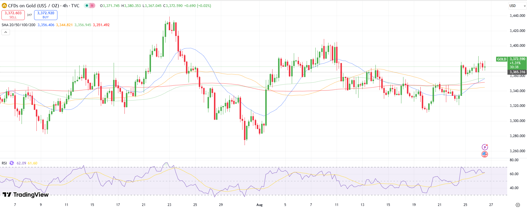 Gold price technical analysis