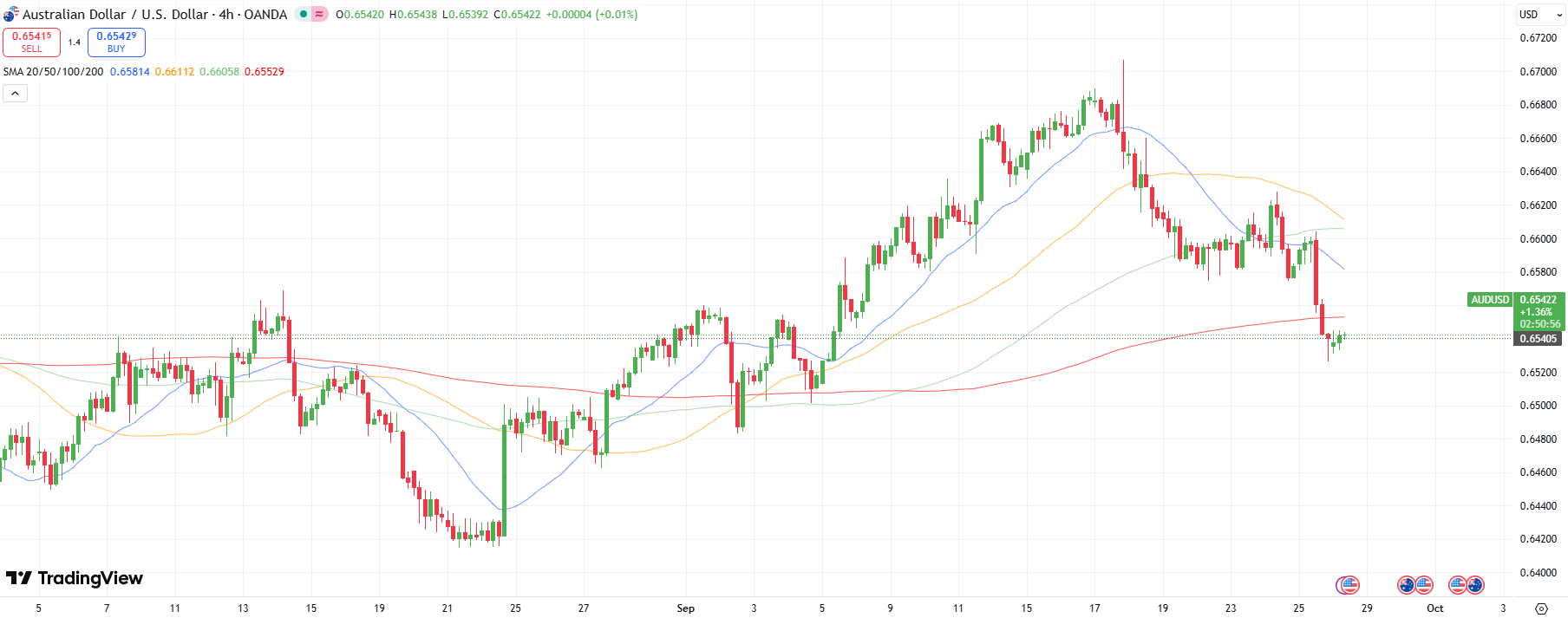 AUD/USD Price Technical Analysis