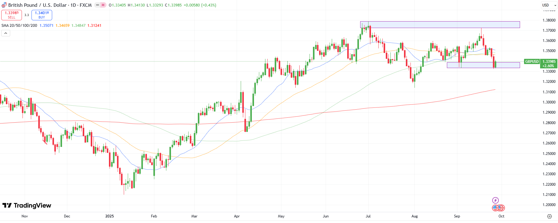 GBP/USD Technical Forecast