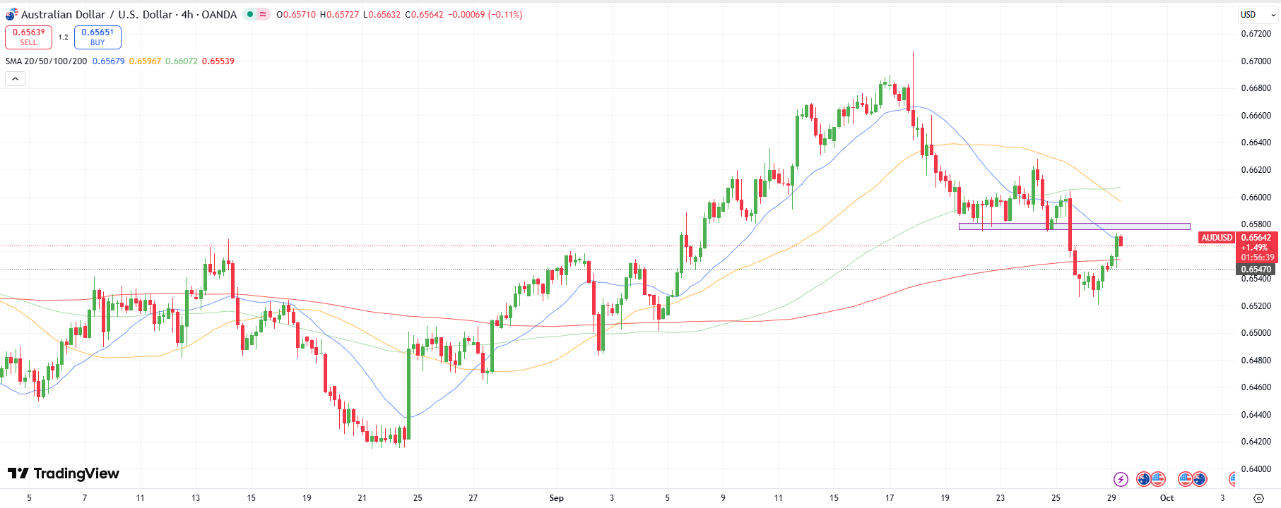 AUD/USD Technical Outlook