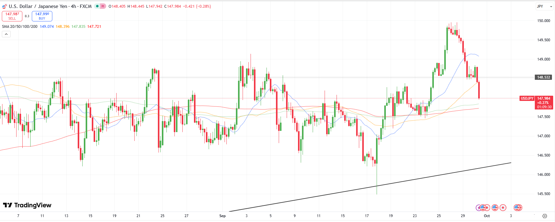 USD/JPY Technical Forecast