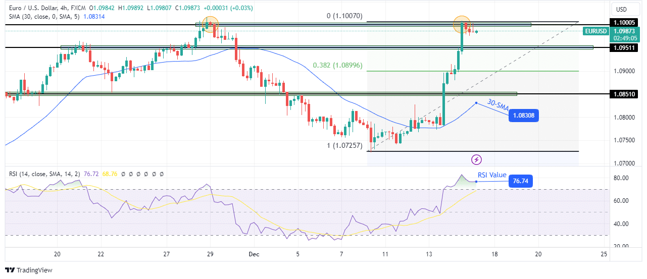 EUR/USD technical outlook EUR/USD technical outlook