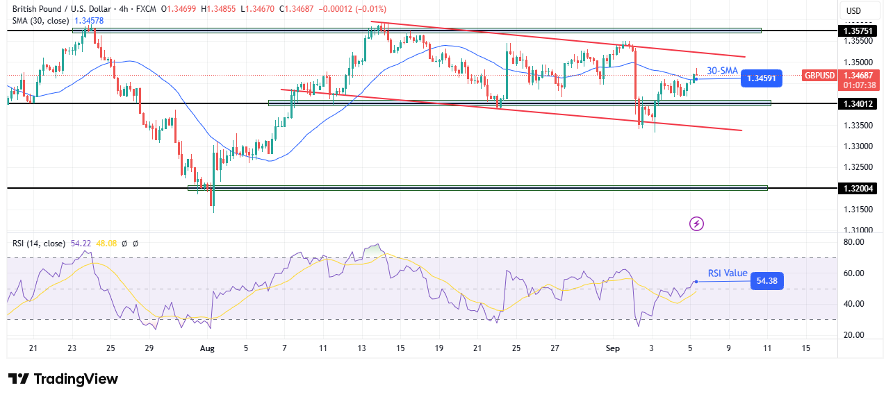 GBP/USD technical price analysis GBP/USD technical price analysis