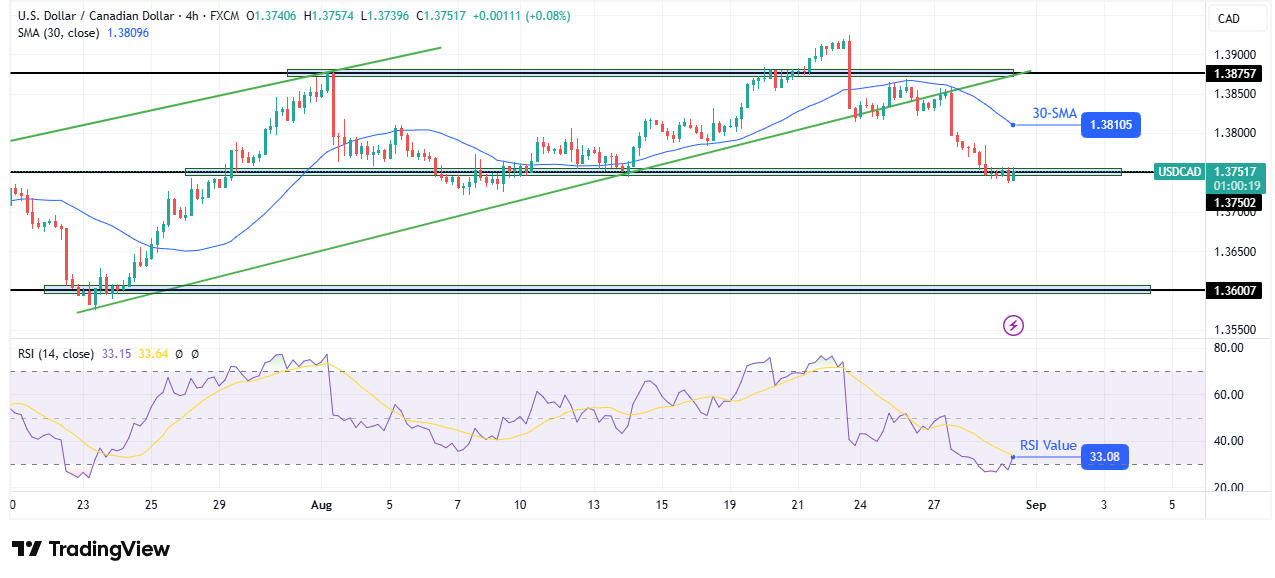 USD/CAD technical price analysis USD/CAD technical price analysis