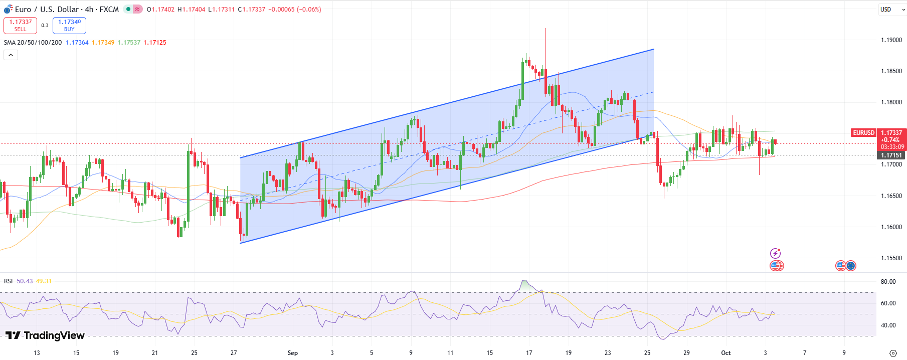 EUR/USD Technical Outlook