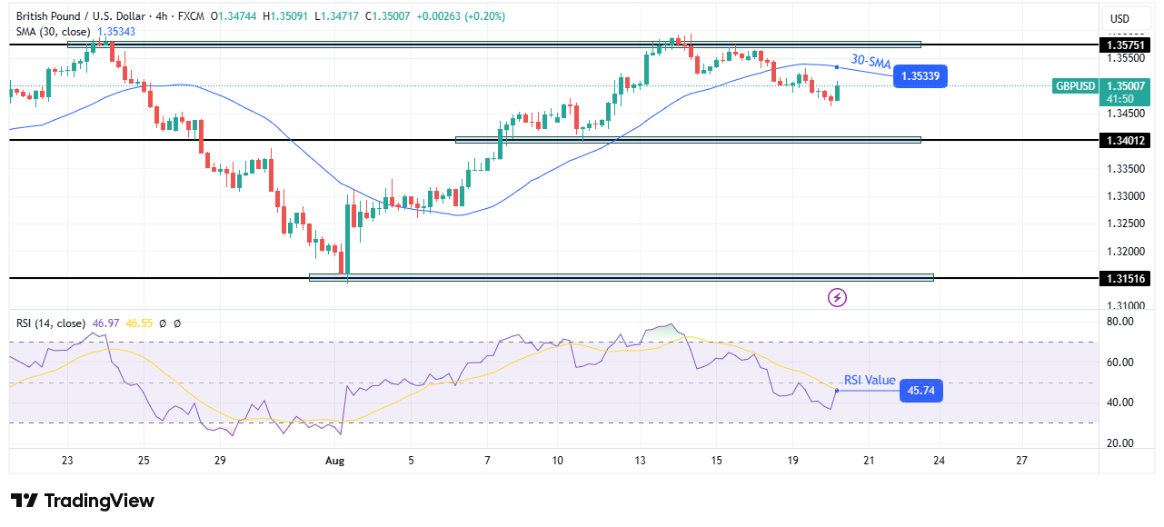 GBP/USD technical price analysis