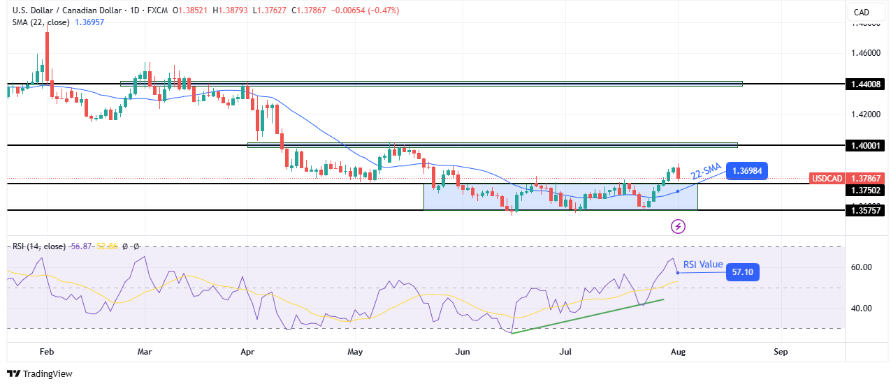 USD/CAD weekly technical forecast