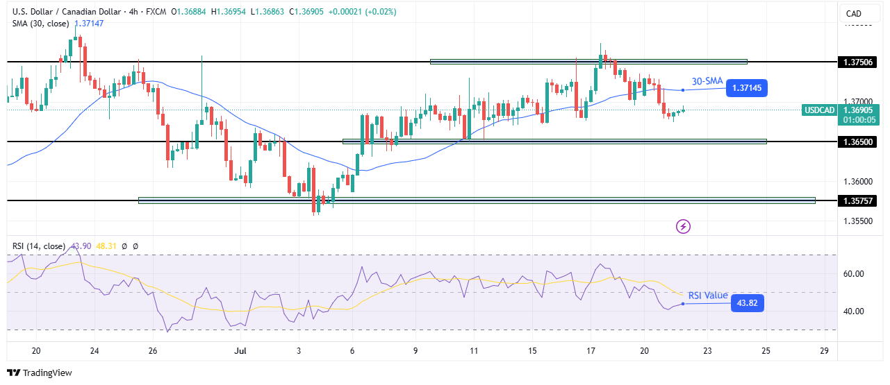 USD/CAD technical outlook USD/CAD technical outlook