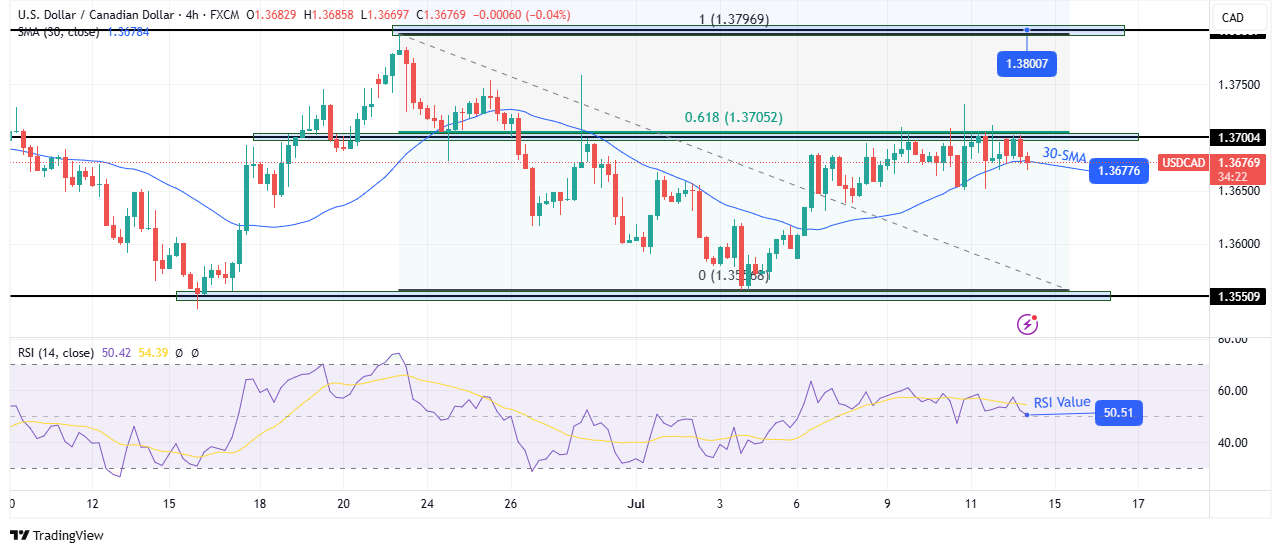 USD/CAD technical outlook