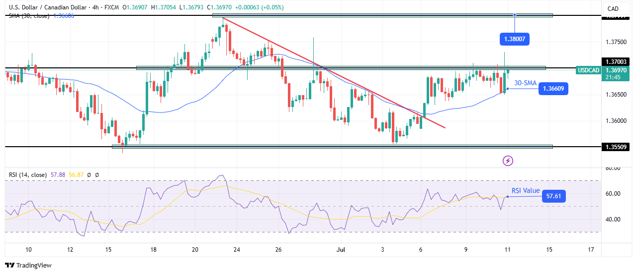 USD/CAD technical outlook USD/CAD technical outlook