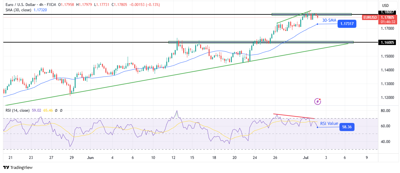EUR/USD technical forecast