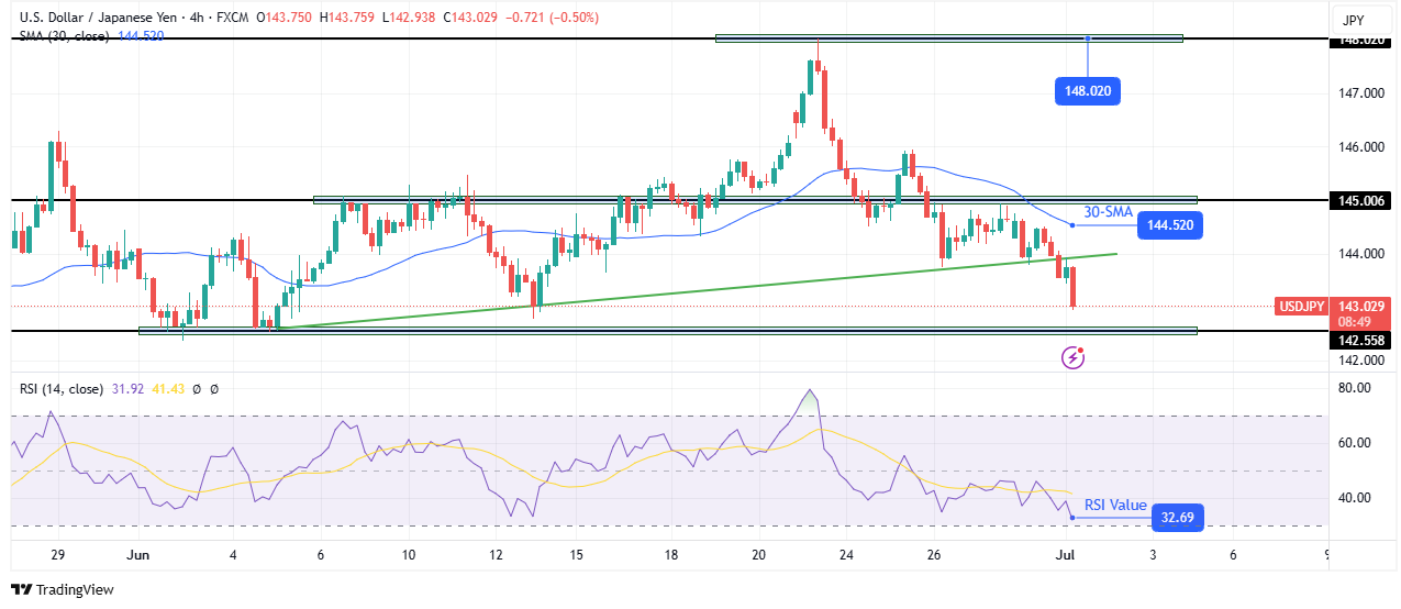 USD/JPY technical price analysis