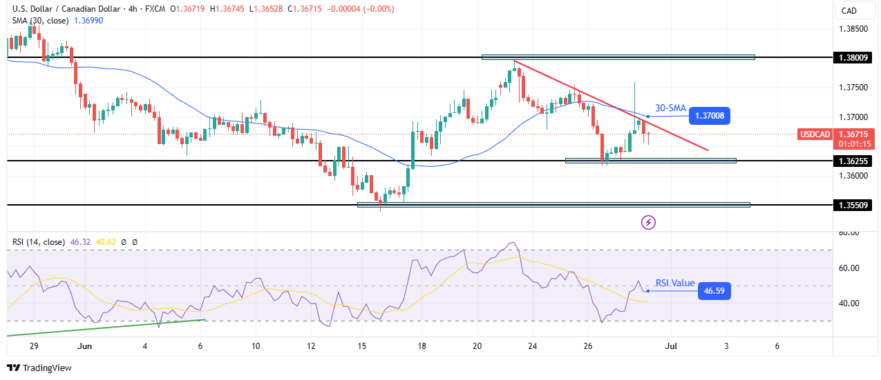 USD/CAD technical forecast