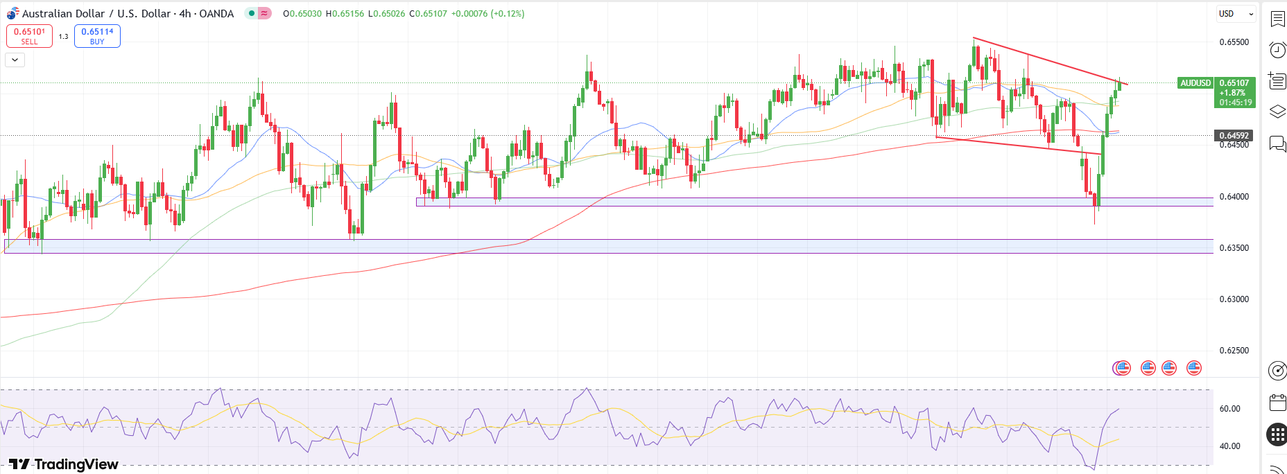 AUD/USD Technical Outlook