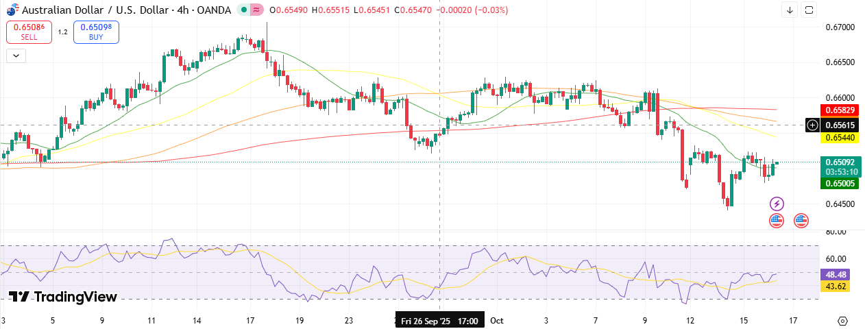 AUD/USD Technical Outlook
