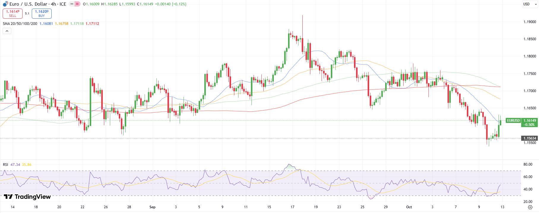 EUR/USD Weekly Technical Forecast