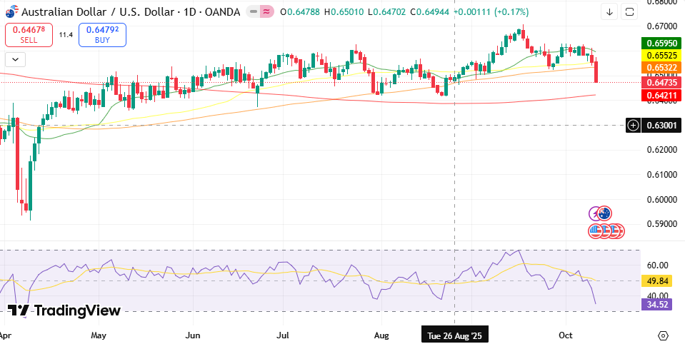AUD/USD Weekly Technical Outlook