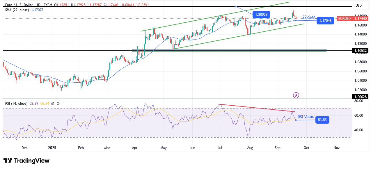 EUR/USD weekly technical forecast