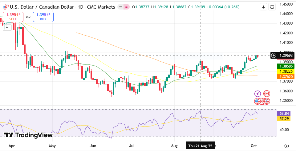 USD/CAD Weekly Technical Forecast