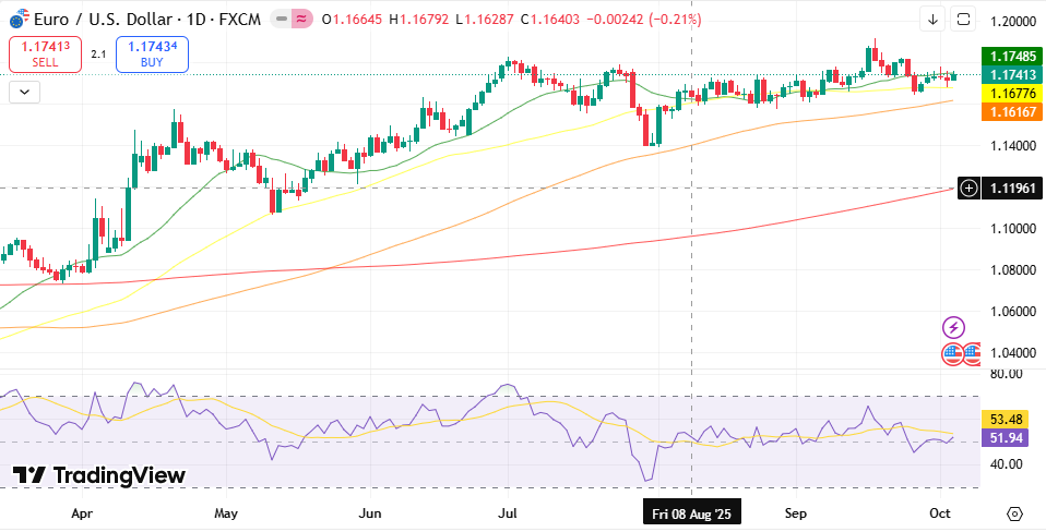 EUR/USD Weekly Technical Forecast