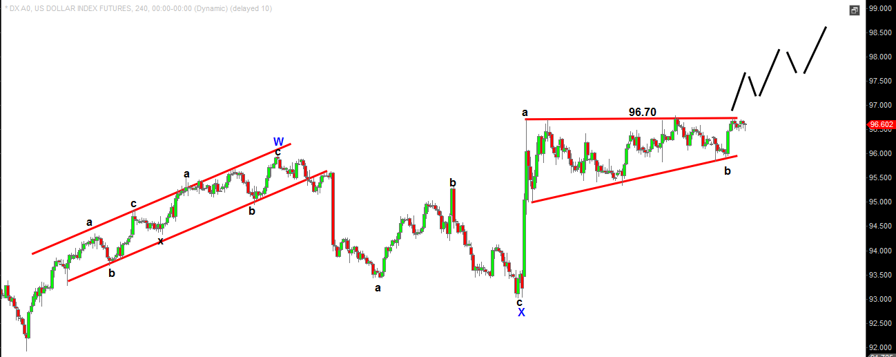 Dollar index 240 mins chart (1)