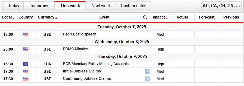 EUR/USD Weekly Technical Forecast