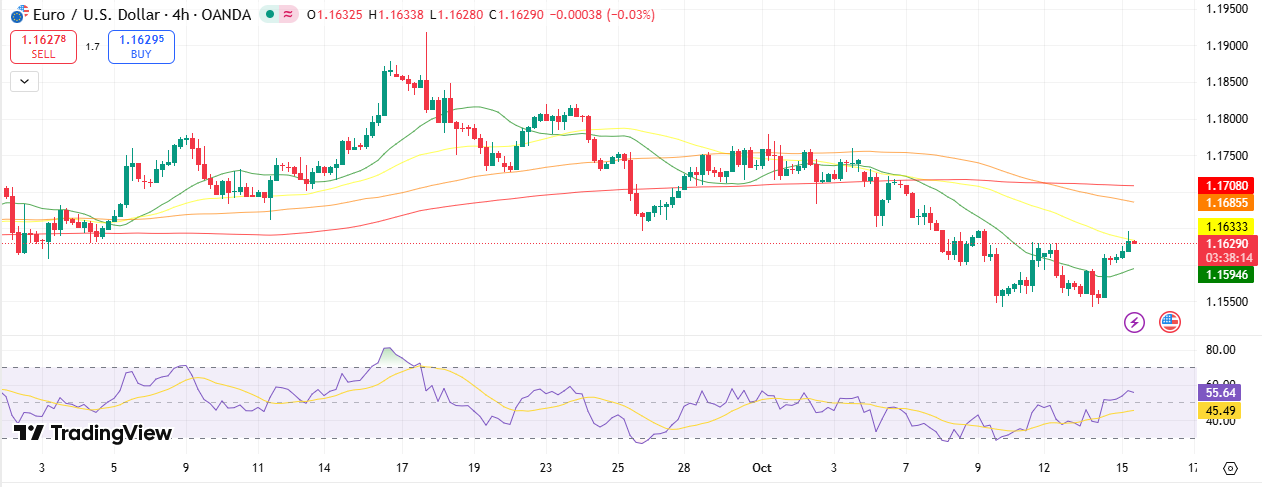 EUR/USD Technical Forecast
