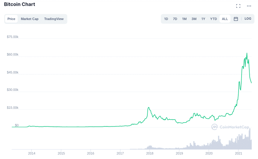 how to buy bitcoin - crypto to buy in 2021