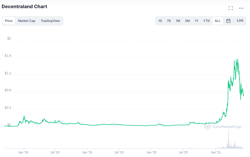 how to buy decentraland