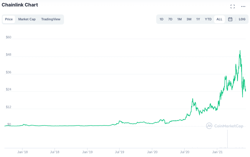 how to buy chainlink - the next big coin