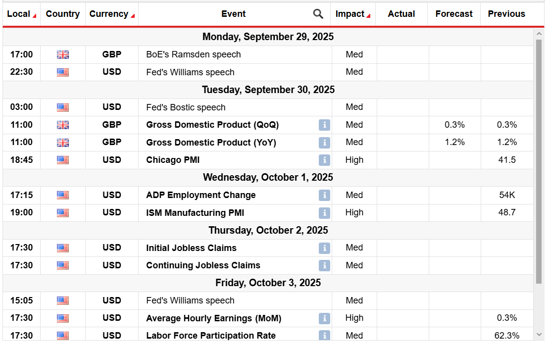 GBP/USD weekly key events