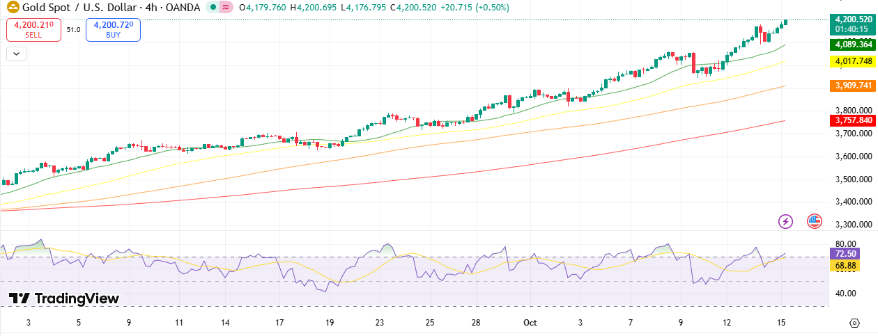 Gold Technical Forecast